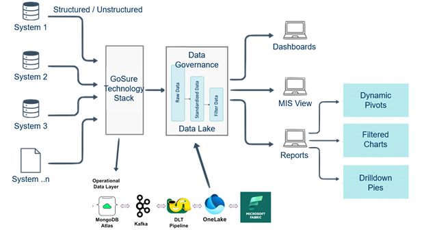 Data Orchestration