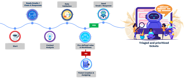 Process Orchestration